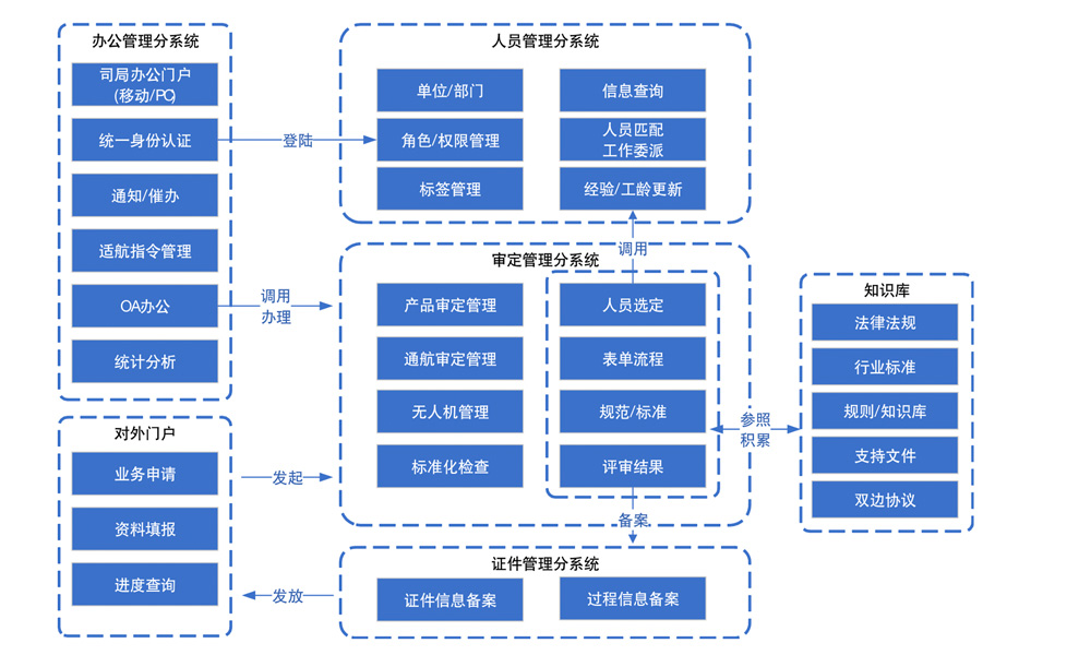 民航適航審定平臺